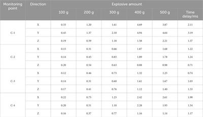 Structural vibration characteristics of the historical building in a nearby blasting test